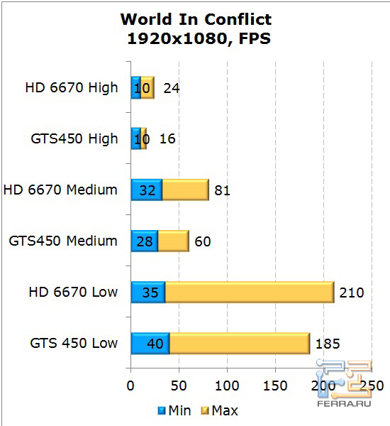 Сравнение видеокарт AMD Radeon HD 6670 и NVIDIA GeForce GTS 450 в World In Conflict