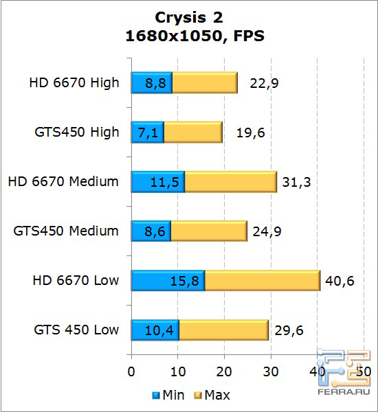 Сравнение видеокарт AMD Radeon HD 6670 и NVIDIA GeForce GTS 450 в Crysis 2
