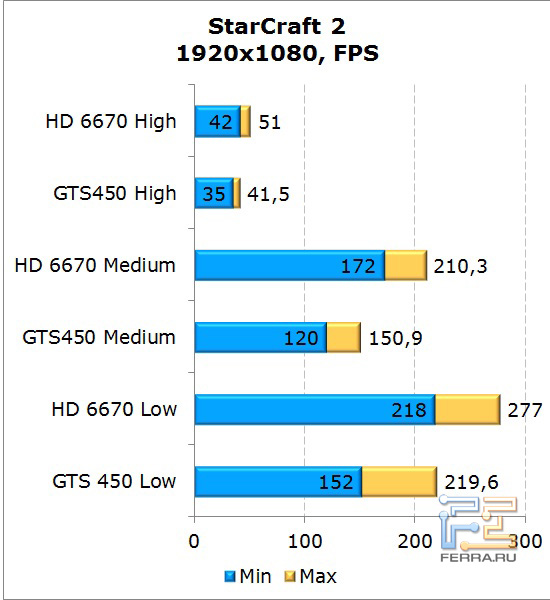 Сравнение видеокарт AMD Radeon HD 6670 и NVIDIA GeForce GTS 450 в StarCraft 2