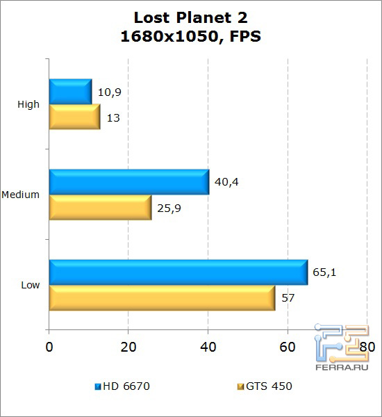 Сравнение видеокарт AMD Radeon HD 6670 и NVIDIA GeForce GTS 450 в Lost Planet 2