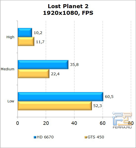 Сравнение видеокарт AMD Radeon HD 6670 и NVIDIA GeForce GTS 450 в Lost Planet 2