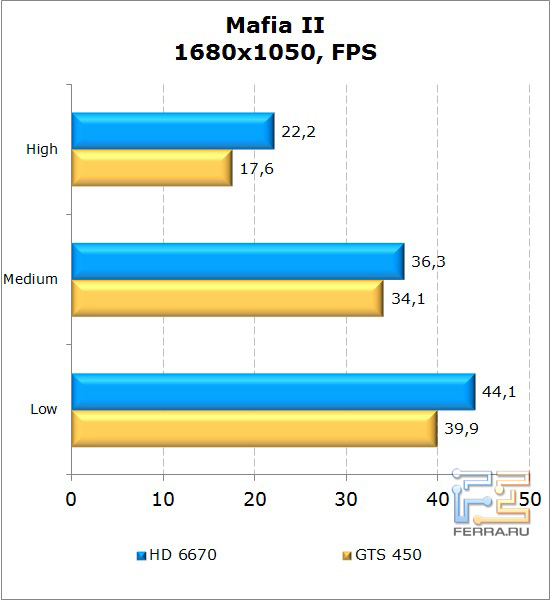 Сравнение видеокарт AMD Radeon HD 6670 и NVIDIA GeForce GTS 450 в Mafia II