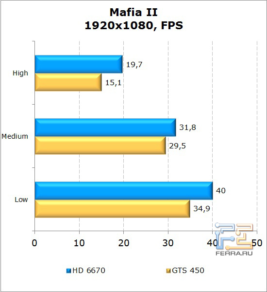 Сравнение видеокарт AMD Radeon HD 6670 и NVIDIA GeForce GTS 450 в Mafia II