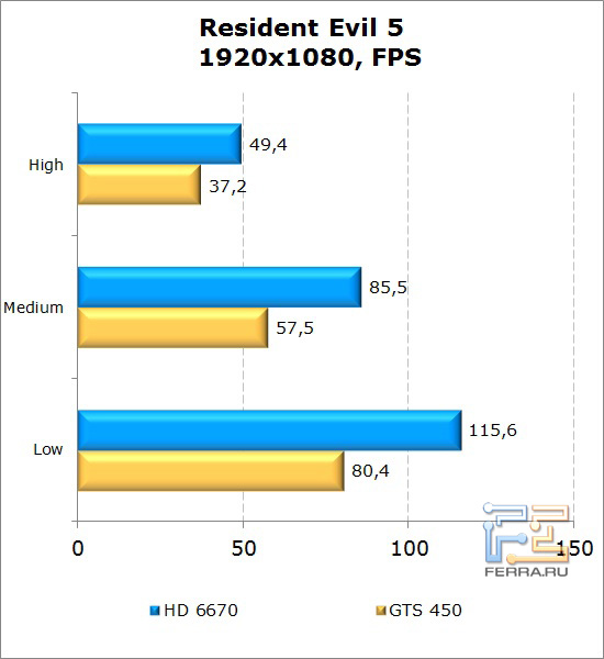 Сравнение видеокарт AMD Radeon HD 6670 и NVIDIA GeForce GTS 450 в Resident Evil 5