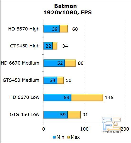 Сравнение видеокарт AMD Radeon HD 6670 и NVIDIA GeForce GTS 450 в Batman: AA