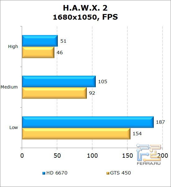 Сравнение видеокарт AMD Radeon HD 6670 и NVIDIA GeForce GTS 450 в H.A.W.X. 2