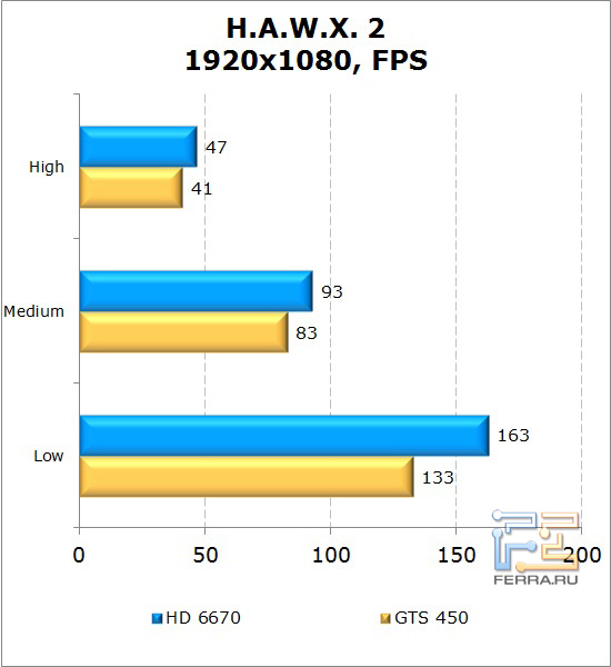 Сравнение видеокарт AMD Radeon HD 6670 и NVIDIA GeForce GTS 450 в H.A.W.X. 2