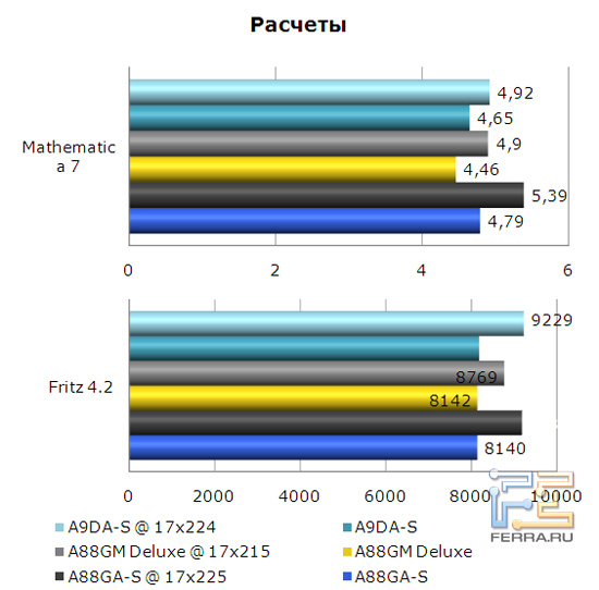 Результаты бенчмарков Mathematica 7 и Fritz 4.2 на материнской плате Foxconn A88GA-S