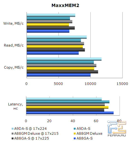 Тестирование подсистемы памяти на материнской плате Foxconn A88GA-S