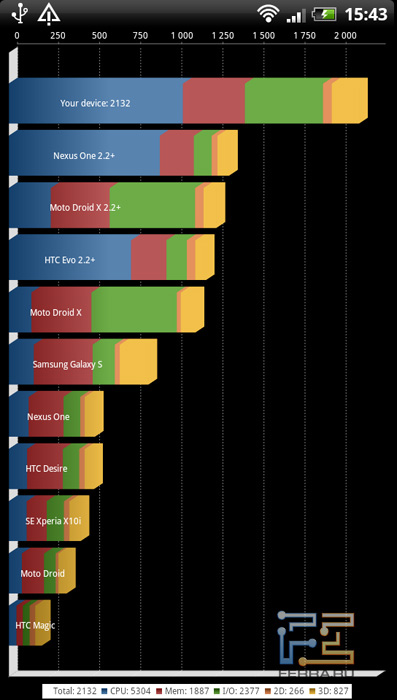 Результаты теста производительности Quadrant на HTC Sensation