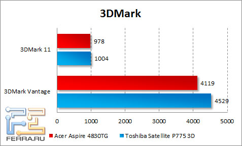 Результаты тестирования Acer Aspire 4830TG в 3DMark Vantage