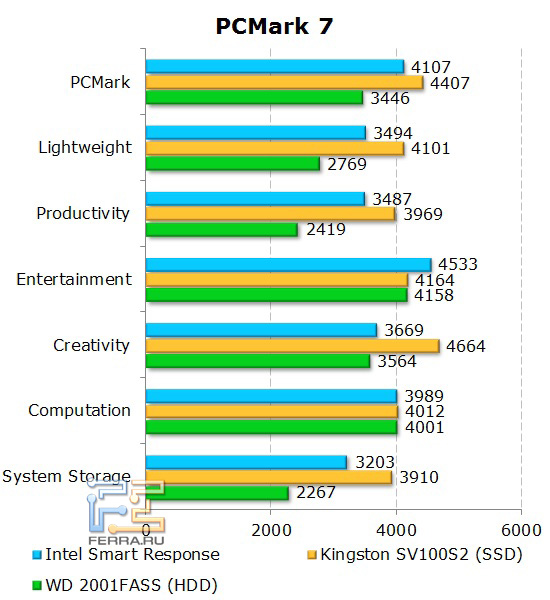 Результаты PCMark 7 в зависимости от организации дисковой подсистемы
