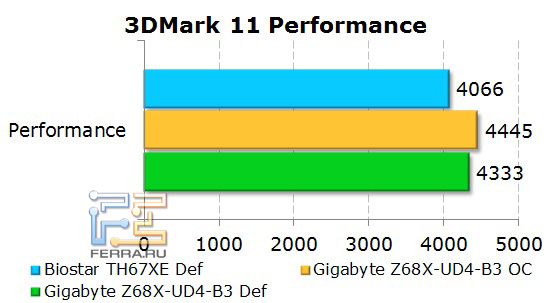 Производительность платы Gigabyte GA-Z68X-UD4-B3 в 3D Mark 11