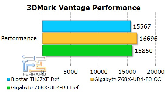 Производительность платы Gigabyte GA-Z68X-UD4-B3 в 3D Mark Vantage