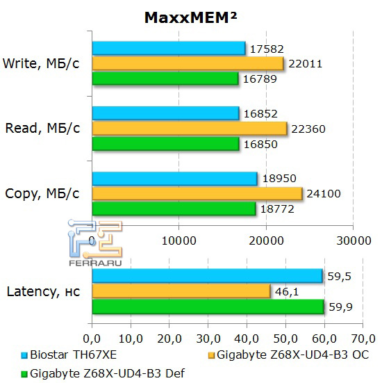 Пропускная способность памяти на плате Gigabyte GA-Z68X-UD4-B3