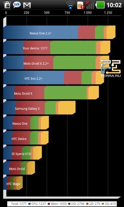 Результаты теста производительности Quadrant на LG Optimus Black