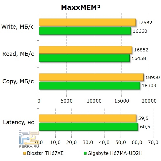 Производительность оперативной памяти MaxxMEM
