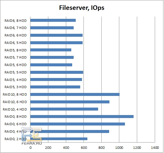 Результаты тестирования LSI MegaRAID SAS 9260-8i, файловый сервер