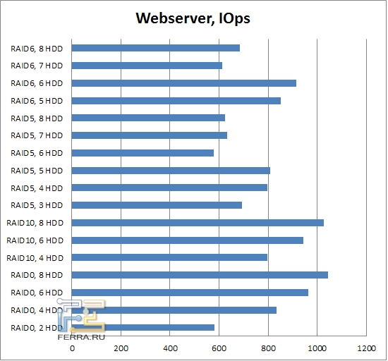 Результаты тестирования LSI MegaRAID SAS 9260-8i, веб-сервер