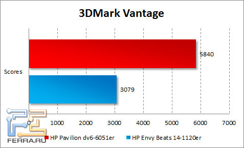 Результаты тестирования HP Pavilion dv6-6051er в 3DMark Vantage