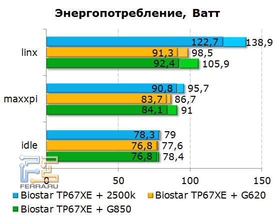 Энергопотребление процессоров Intel Pentium G620 и G850