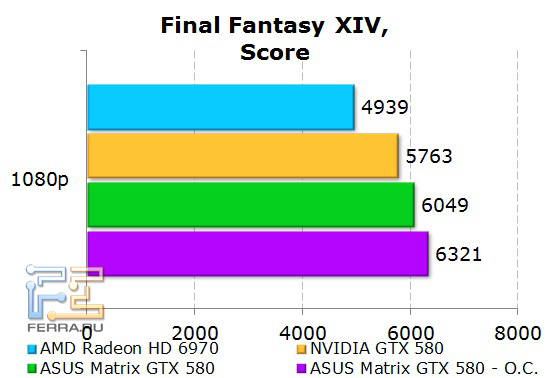 Производительность ASUS Matrix GTX 580 в Final Fantasy XIV