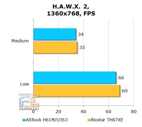Тесты в игровых приложениях с использованием интегрированного видео на материнской плате ASRock H61M-U3S3