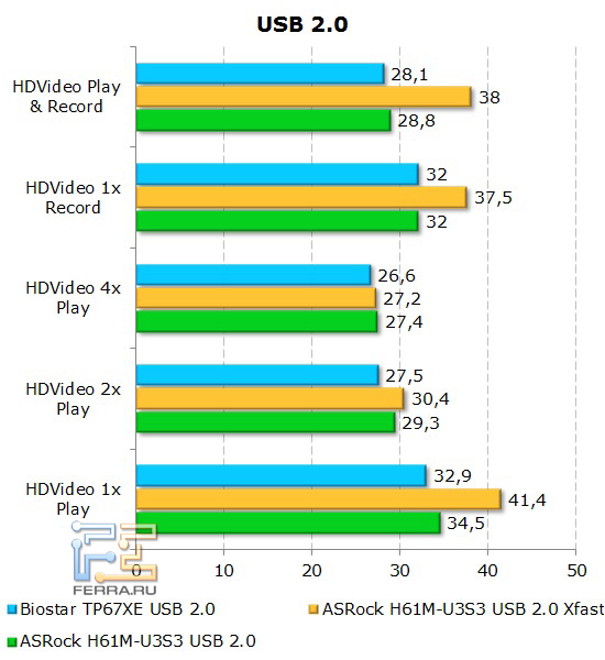 Измерение скорости работы с портами USB 2.0 на материнской плате ASRock H61M-U3S3