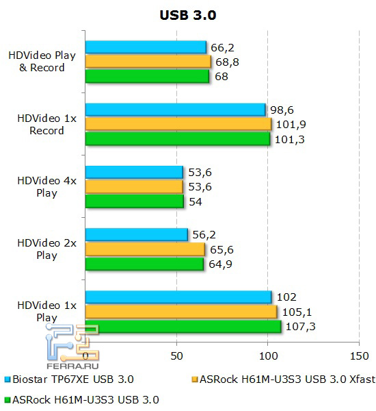 Измерение скорости работы с портами USB 3.0 на материнской плате ASRock H61M-U3S3