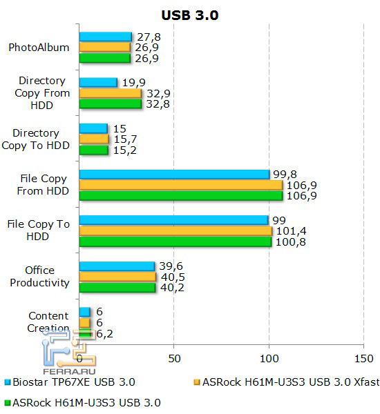 Измерение скорости работы с портами USB 3.0 на материнской плате ASRock H61M-U3S3
