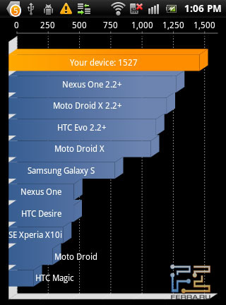 Быстродействие Sony Ericsson Xperia mini pro в бенчмарке Quadrant