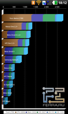 Результат тестирования LG Optimus 3D в Quadrant