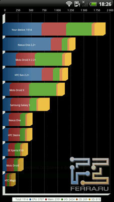 Результат тестирования HTC Evo 3D в Quadrant
