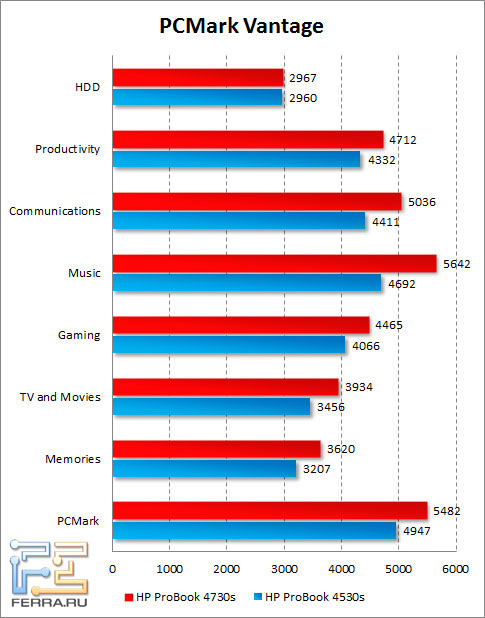 Результаты HP ProBook 4730s в PCMark Vantage