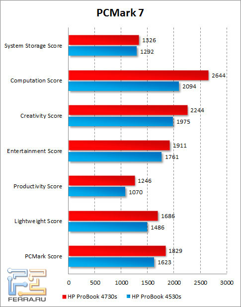 Результаты HP ProBook 4730s в PCMark 7