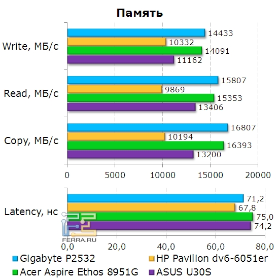 Пропускная способность памяти Gigabyte P2532N