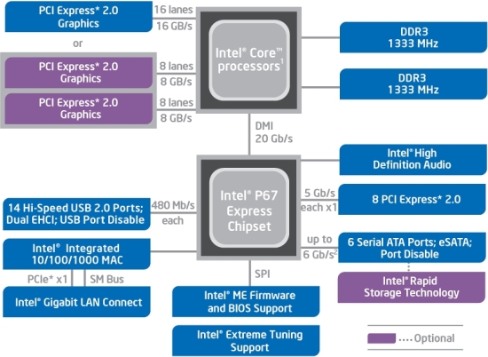 Блок-схема современного чипсета Intel P67