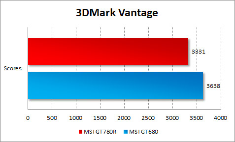 Результаты тестирования MSI GT780R в 3DMark Vantage