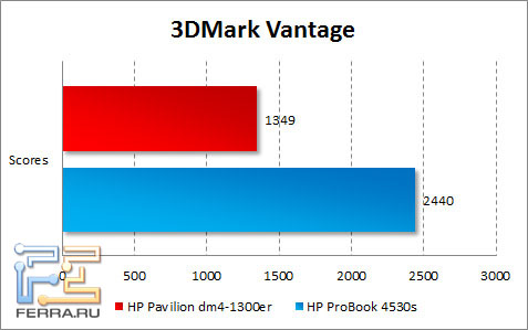 Результаты тестирования HP Pavilion dm4-1300er в 3DMark Vantage