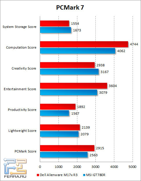Результаты Dell Alienware M17x R3 в PCMark 7