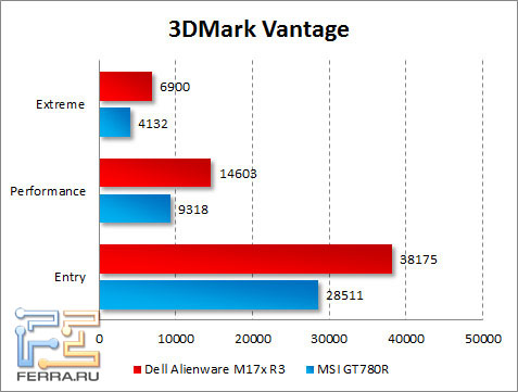 Результаты тестирования Dell Alienware M17x R3 в 3DMark Vantage