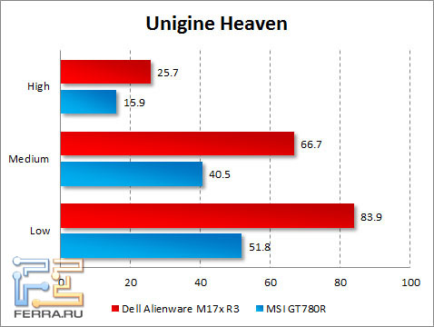 Результаты тестирования Dell Alienware M17x R3 в Unigine Heaven