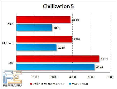 Результаты тестирования Dell Alienware M17x R3 в Civilization 5