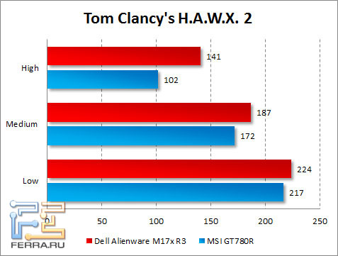 Результаты тестирования Dell Alienware M17x R3 в Tom Clancy's H.A.W.X. 2