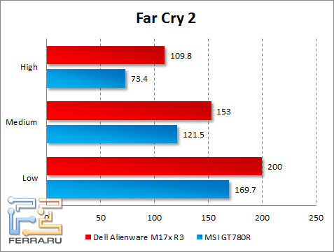 Результаты тестирования Dell Alienware M17x R3 в Far Cry 2