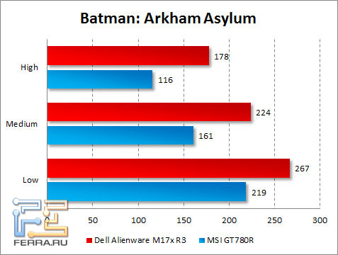 Результаты тестирования Dell Alienware M17x R3 в Batman: Arkham Asylum
