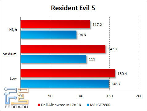 Результаты тестирования Dell Alienware M17x R3 в Resident Evil 5