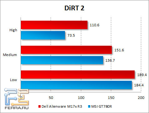 Результаты тестирования Dell Alienware M17x R3 в DiRT 2