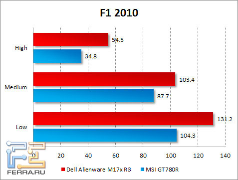 Результаты тестирования Dell Alienware M17x R3 в F1 2010
