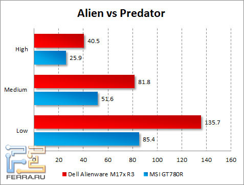 Результаты тестирования Dell Alienware M17x R3 в Alien vs Predator